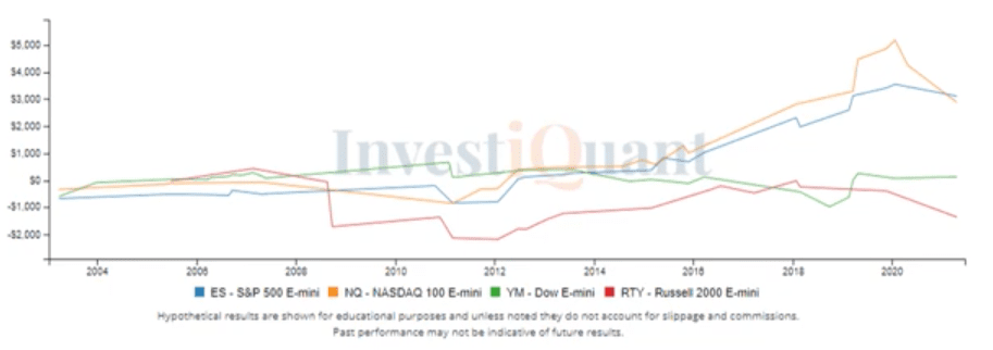 Will overnight pull-back continue through the day?